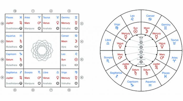 An Overview of the Different Types of Astrology Chart