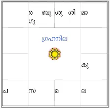 Kerala astrology