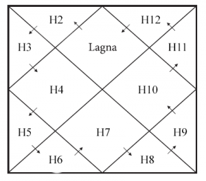 north Indian astrology chart